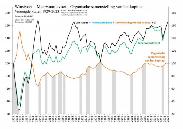 [NL] - EU 1929-2023 - Taux de profit - Taux de plus-value - Composition du capital